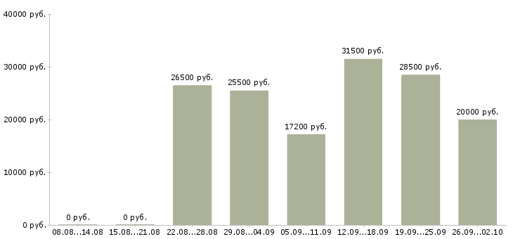Вакансии сотрудник в сети в Тамбове - Медиана зарплат сотрудник в сети в Тамбове за 2 месяца