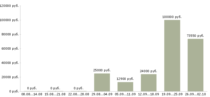 Вакансии сотрудник для работы с клиентами в Астрахани - Медиана зарплат сотрудник для работы с клиентами в Астрахани за 2 месяца