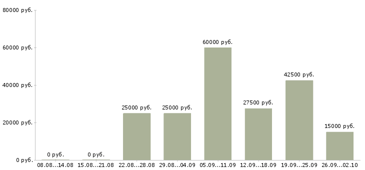 Вакансии сотрудник на лето в Иваново - Медиана зарплат сотрудник на лето в Иваново за 2 месяца