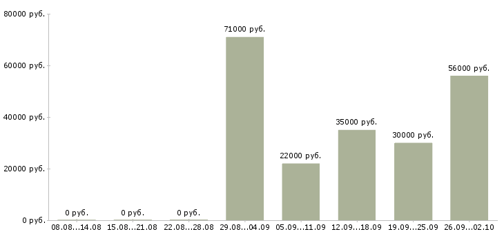Вакансии сотрудник на склад в Вологде - Медиана зарплат сотрудник на склад в Вологде за 2 месяца
