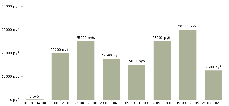 Вакансии сотрудник на удаленную работу в Астрахани - Медиана зарплат сотрудник на удаленную работу в Астрахани за 2 месяца