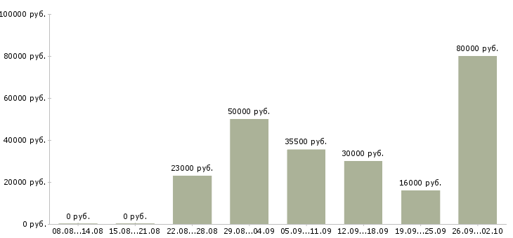 Вакансии сотрудник по работе в офисе в Химках - Медиана зарплат сотрудник по работе в офисе в Химках за 2 месяца