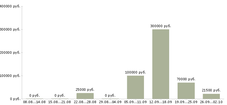Вакансии сотрудник по развитию персонала в Иркутске - Медиана зарплат сотрудник по развитию персонала в Иркутске за 2 месяца
