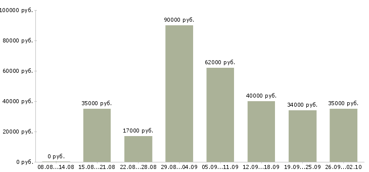 Вакансии сотрудник с личным автомобилем Татарстан - Медиана зарплат сотрудник с личным автомобилем Татарстан за 2 месяца