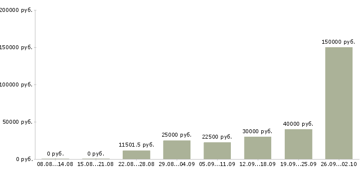 Вакансии сотрудники удаленно в Архангельске - Медиана зарплат сотрудники удаленно в Архангельске за 2 месяца
