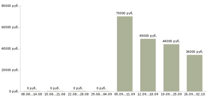 Вакансии специалист оператор Колпино - Медиана зарплат специалист оператор Колпино за 2 месяца