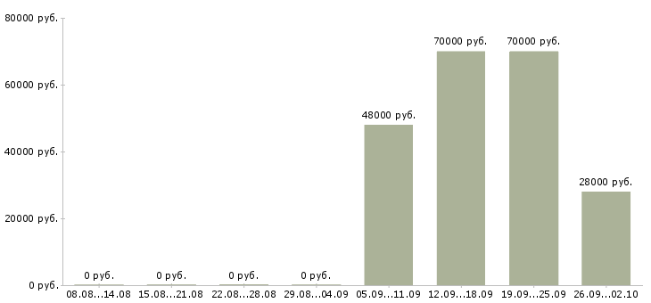 Вакансии специалист оператор в Абакане - Медиана зарплат специалист оператор в Абакане за 2 месяца