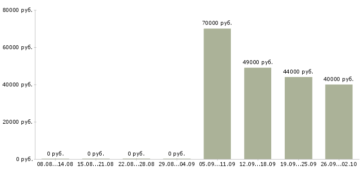 Вакансии специалист оператор в Пятигорске - Медиана зарплат специалист оператор в Пятигорске за 2 месяца