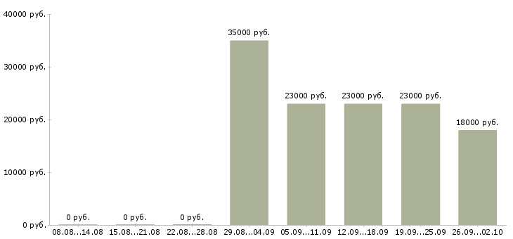 Вакансии специалист по продаже в Люберцах - Медиана зарплат специалист по продаже в Люберцах за 2 месяца
