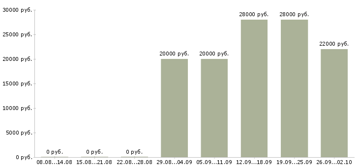 Вакансии специалист по работе клиентами Бурятия - Медиана зарплат специалист по работе клиентами Бурятия за 2 месяца