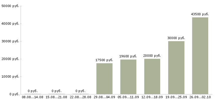 Вакансии специалисты для работы на дому в Брянске - Медиана зарплат специалисты для работы на дому в Брянске за 2 месяца