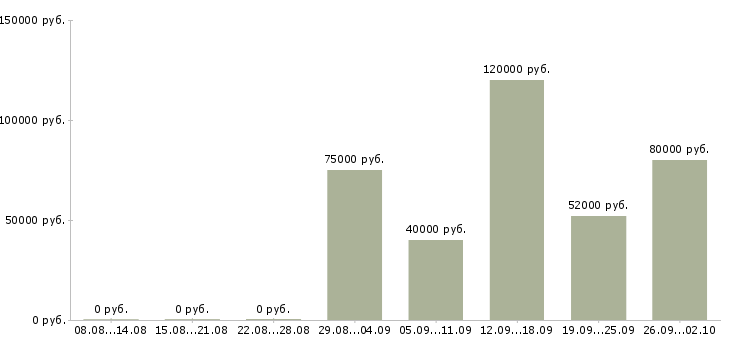 Вакансии спортивный аналитик в Москве - Медиана зарплат спортивный аналитик в Москве за 2 месяца