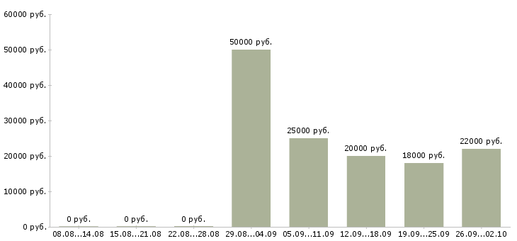 Вакансии телефонный оператор в Смоленске - Медиана зарплат телефонный оператор в Смоленске за 2 месяца