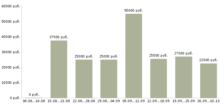 Вакансии требуется менеджер в Рязани - Медиана зарплат требуется менеджер в Рязани за 2 месяца