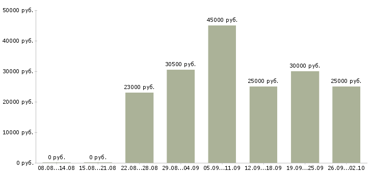 Вакансии требуются менеджеры по продажам в Ставрополе - Медиана зарплат требуются менеджеры по продажам в Ставрополе за 2 месяца