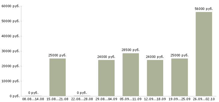 Вакансии требуются сотрудники дома в Волгограде - Медиана зарплат требуются сотрудники дома в Волгограде за 2 месяца