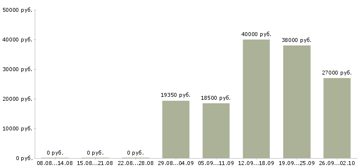 Вакансии требуются специалисты в Кирове - Медиана зарплат требуются специалисты в Кирове за 2 месяца