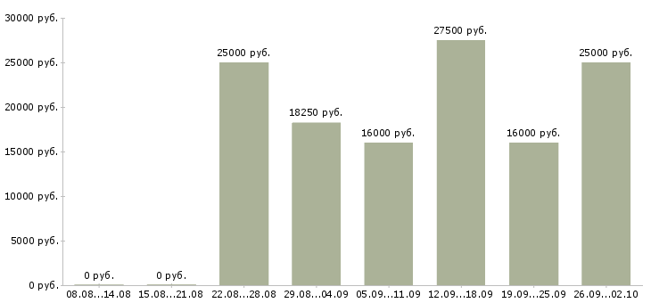 Вакансии тренинг менеджер менеджер по обучению в Волгограде - Медиана зарплат тренинг менеджер менеджер по обучению в Волгограде за 2 месяца
