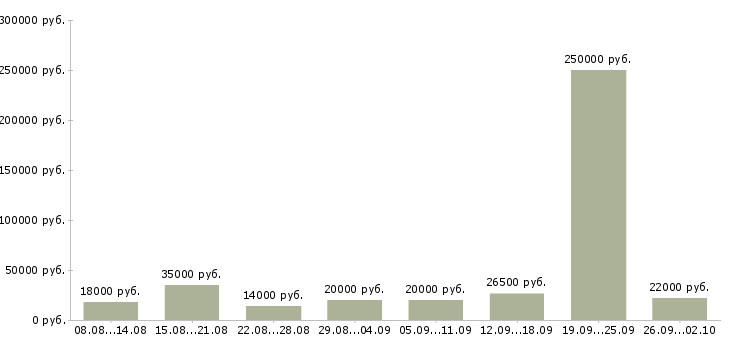 Вакансии удаленная в интернете в Орле - Медиана зарплат удаленная в интернете в Орле за 2 месяца