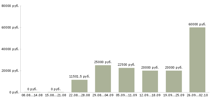 Вакансии удаленные сотрудники в Архангельске - Медиана зарплат удаленные сотрудники в Архангельске за 2 месяца