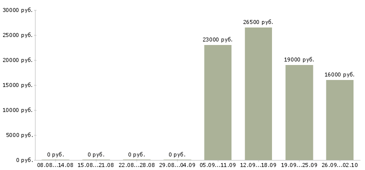 Вакансии управляющий офисами в Серпухове - Медиана зарплат управляющий офисами в Серпухове за 2 месяца