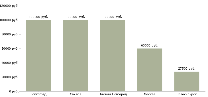 Поиск работы quality manager-Медиана зарплаты для вакансии «quality manager» в других городах