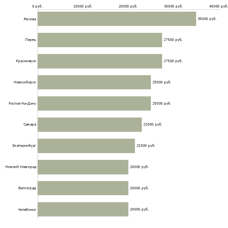 Поиск работы администратор сайтов-Медиана зарплаты для вакансии «администратор сайтов» в других городах