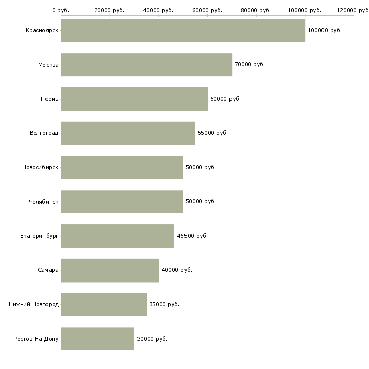 Поиск работы инженер службы главного инженера-Медиана зарплаты для вакансии «инженер службы главного инженера» в других городах
