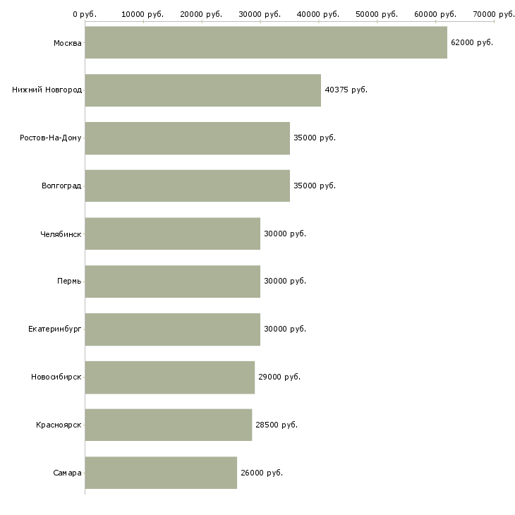 Поиск работы сотрудник на склад-Медиана зарплаты для вакансии «сотрудник на склад» в других городах