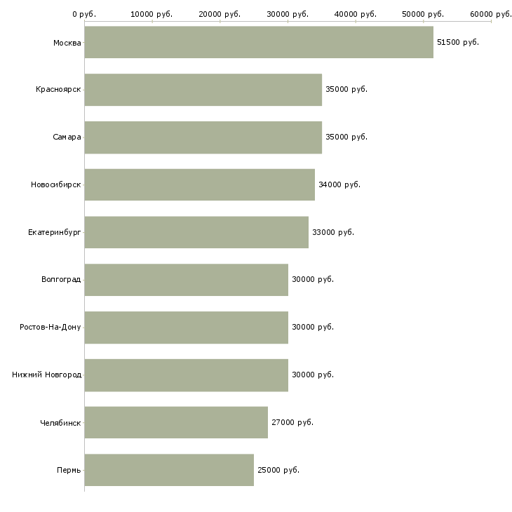 Поиск работы сотрудник по развитию персонала-Медиана зарплаты для вакансии «сотрудник по развитию персонала» в других городах