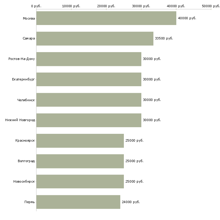 Поиск работы техник по учету-Медиана зарплаты для вакансии «техник по учету» в других городах
