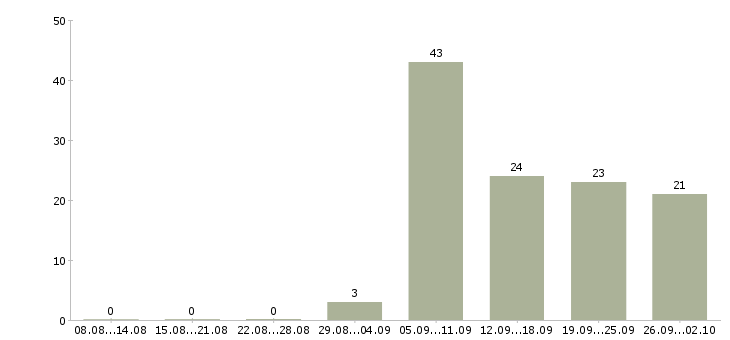 Работа продавец консультант автомобилей Башкортостан - Число вакансий Башкортостан по специальности продавец консультант автомобилей за 2 месяца