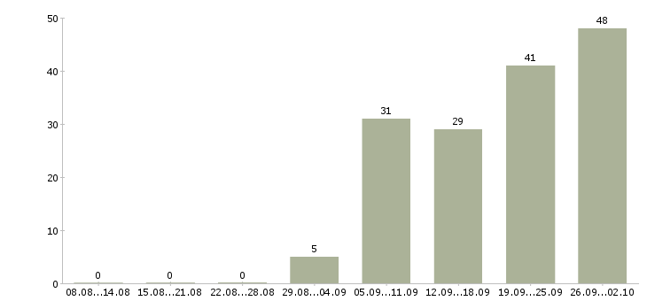 Работа руководитель предприятия Башкортостан - Число вакансий Башкортостан по специальности руководитель предприятия за 2 месяца