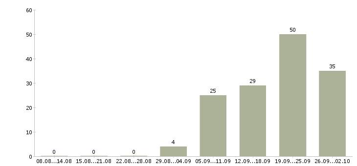 Работа специалист по работе клиентами Бурятия - Число вакансий Бурятия по специальности специалист по работе клиентами за 2 месяца