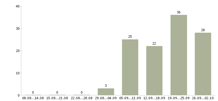 Работа директор по работе с клиентами Дагестан - Число вакансий Дагестан по специальности директор по работе с клиентами за 2 месяца