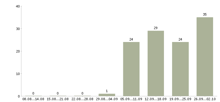Работа активный продавец Йошкар-ола - Число вакансий Йошкар-ола по специальности активный продавец за 2 месяца