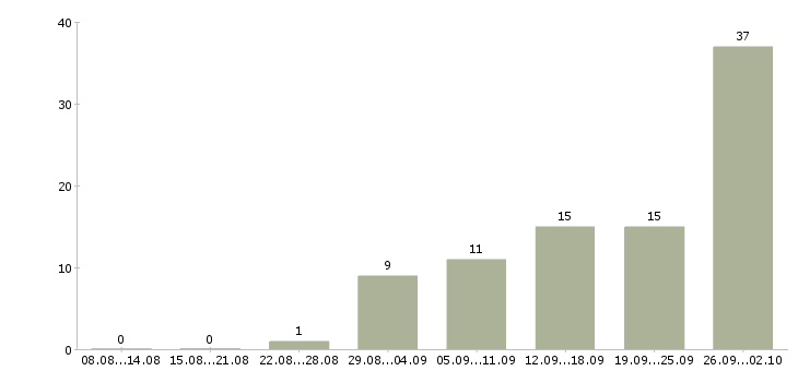 Работа менеджер для работы на дому Мордовия - Число вакансий Мордовия по специальности менеджер для работы на дому за 2 месяца