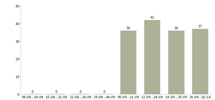 Работа бухгалтер кассир Набережные челны - Число вакансий Набережные челны по специальности бухгалтер кассир за 2 месяца