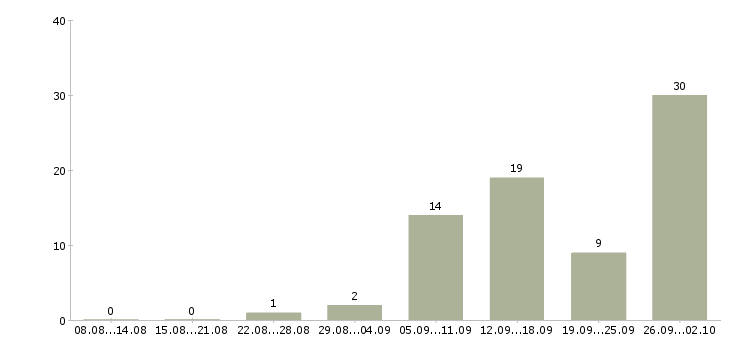 Работа дистанционно на дому Нижний новгород - Число вакансий Нижний новгород по специальности дистанционно на дому за 2 месяца