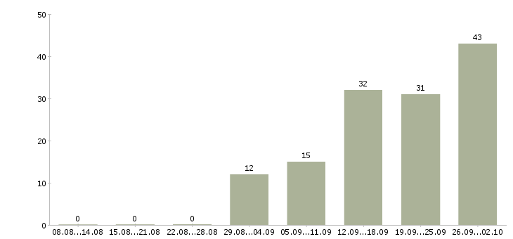 Работа менеджер на прием заказов Нижний новгород - Число вакансий Нижний новгород по специальности менеджер на прием заказов за 2 месяца