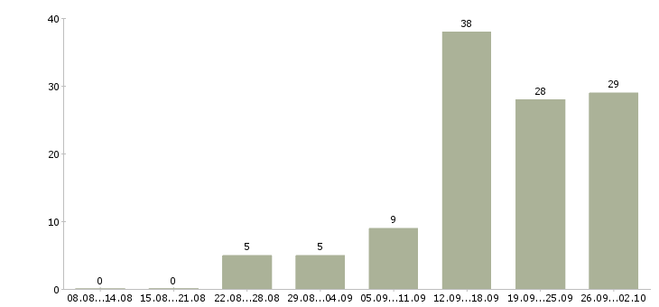 Работа оператор баз данных Нижний новгород - Число вакансий Нижний новгород по специальности оператор баз данных за 2 месяца