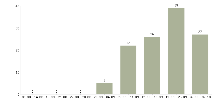 Работа руководитель управления продаж Нижний новгород - Число вакансий Нижний новгород по специальности руководитель управления продаж за 2 месяца