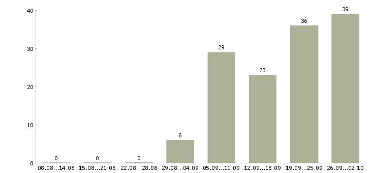Работа техник по учету Нижний новгород - Число вакансий Нижний новгород по специальности техник по учету за 2 месяца