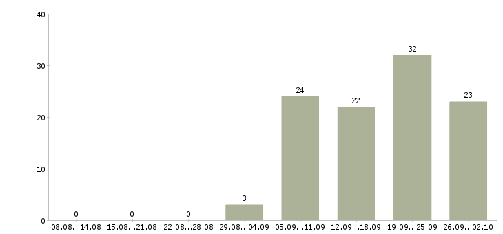 Работа менеджер по продаже домов Ростов-на-дону - Число вакансий Ростов-на-дону по специальности менеджер по продаже домов за 2 месяца