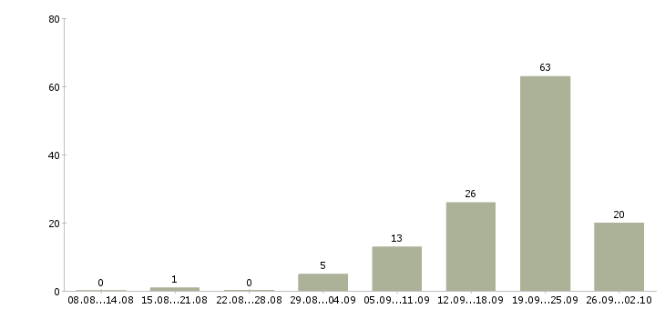 Работа рекламный специалист Ростов-на-дону - Число вакансий Ростов-на-дону по специальности рекламный специалист за 2 месяца