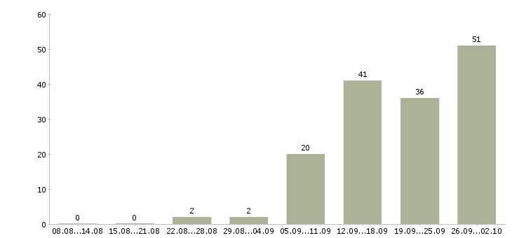 Работа водитель курьер на личном автомобиле Санкт-петербург - Число вакансий Санкт-петербург по специальности водитель курьер на личном автомобиле за 2 месяца
