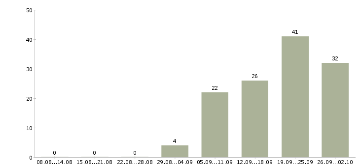 Работа инженер по проектам Татарстан - Число вакансий Татарстан по специальности инженер по проектам за 2 месяца