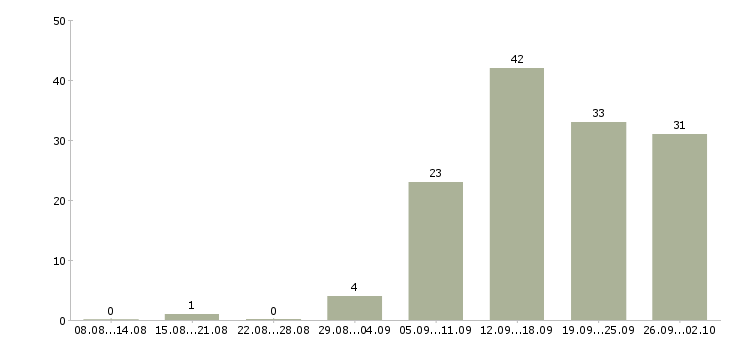 Работа менеджер по региональным продажам Татарстан - Число вакансий Татарстан по специальности менеджер по региональным продажам за 2 месяца