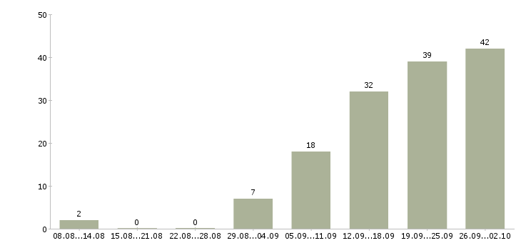 Работа менеджер по учету Татарстан - Число вакансий Татарстан по специальности менеджер по учету за 2 месяца
