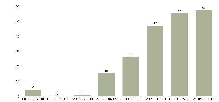 Работа продавец техники Татарстан - Число вакансий Татарстан по специальности продавец техники за 2 месяца